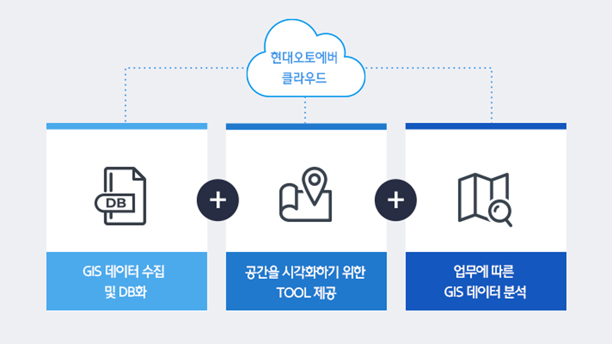 지리 정보 시스템의 구성 요소와 절차. 현대오토에버는 클라우드를 통해 자체 개발된 GIS 엔진을 제공한다. GIS 데이터 수집 및 DB화,  공간을 시각화하기 위한 Tool 제공, 업무에 따른 GIS 데이터 분석