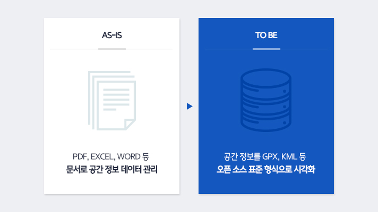 GIS 엔진의 역할 데이터의 표준화와 시각화. PDF, EXCEL, WORD등의 문서로 공간 정보데이터를 관리했던 것을 오픈 소스 표준형식으로 시각화하여 효율적으로 전달한다