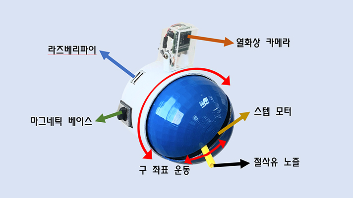 인공지능 쿨링 모듈의 구성. 열화상 카메라, 스텝 모터, 절삭유 노즐, 구 좌표 운동, 마그네틸 베이스, 라즈베리파이