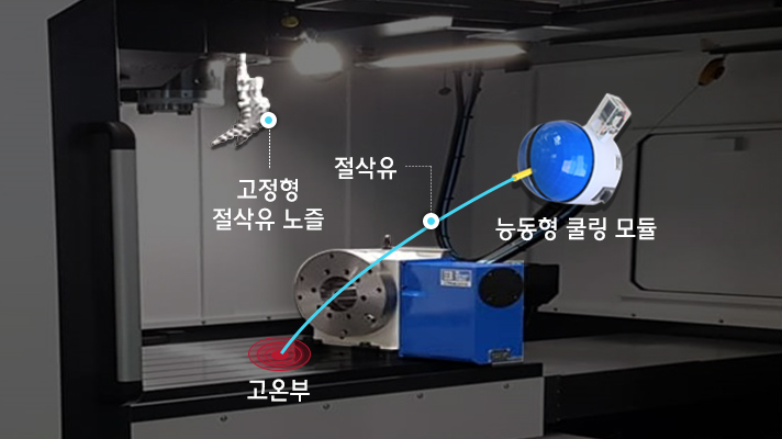 인공지능 쿨링 모듈을 실제 공작기계에 적용을 위해 개발 중. 고정형 절삭유 노즐, 절삭유, 능동형 쿨링 모듈, 고온부의 위치들의 모습