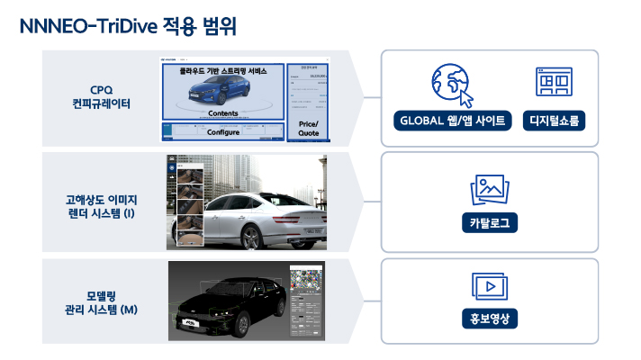 현대오토에버의 3D 스트리밍 컨피규레이터 기술인 NNNEO-TriDive 기술의 적용범위입니다. CPQ 컨피규레이터는 글로벌 웹,앱 사이트 및 디지털 쇼룸 서비스가 가능하고 고해상도 이미지 렌더 시스템은 카달로그 서비스가 가능합니다. 또한, 모델링 관리 시스템은 홍보 영상 서비스에 활용가능합니다.