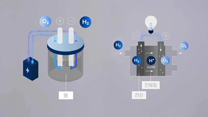 수소와 산소의 만나 화학 반응을 일으켜 순수한 물과 전기를 만듭니다.