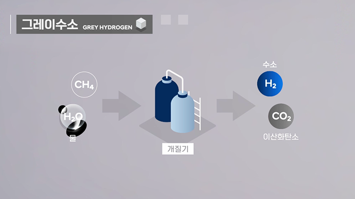 화석연료로부터 수소를 생산하는 그레이수소는 생산 시 수소와 함께 이산화탄소를 배출한다.