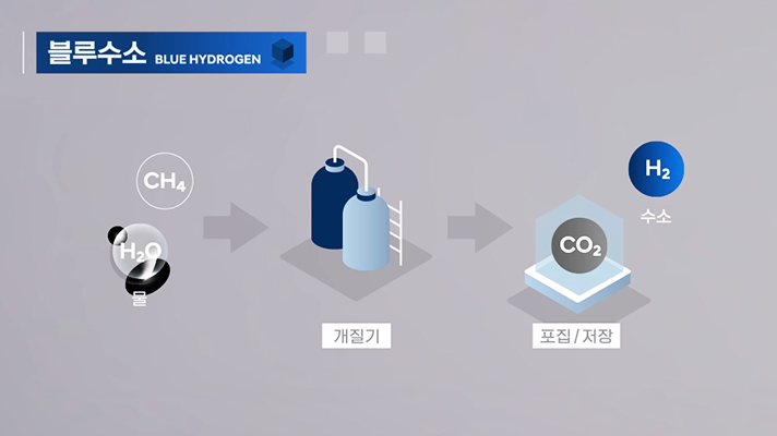 그레이수소와 동일한 방식의 생산 과정인 블루수소는 생산 과정 중 발생하는 이산화탄소를 대기로 방출하지 않고 포집 및 저장합니다.