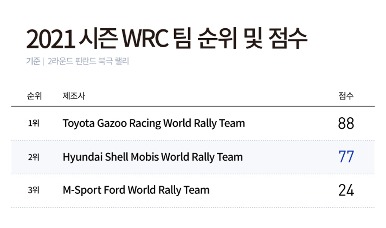 2021 시즌 WRC 팀 순위 및 점수. 기준 2라운드 핀란드 북극 랠리, 1위 Toyota Gazoo Racing World Rally Team 88점, 2위 Hyundai Shell Mobis World Rally Team 77점, 3위 M Sport Ford World Rally Team 24점