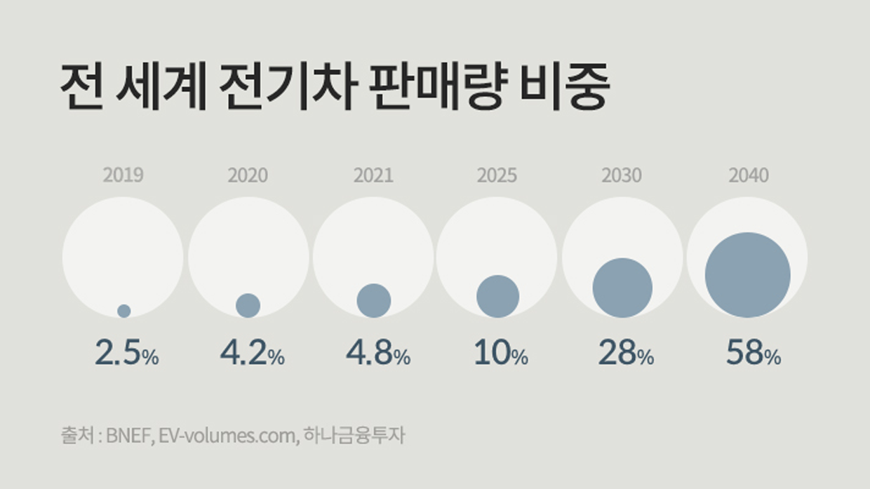 2019년 부터 2040년 전세계 전기차 판매량 비중 그래프. 2019년 2.5% 2020년 4.2% 2021년 4.8% 2025년 10% 2030년 28% 2040년 58%  출처 BNEF, EV volumes.com, 하나금융투자