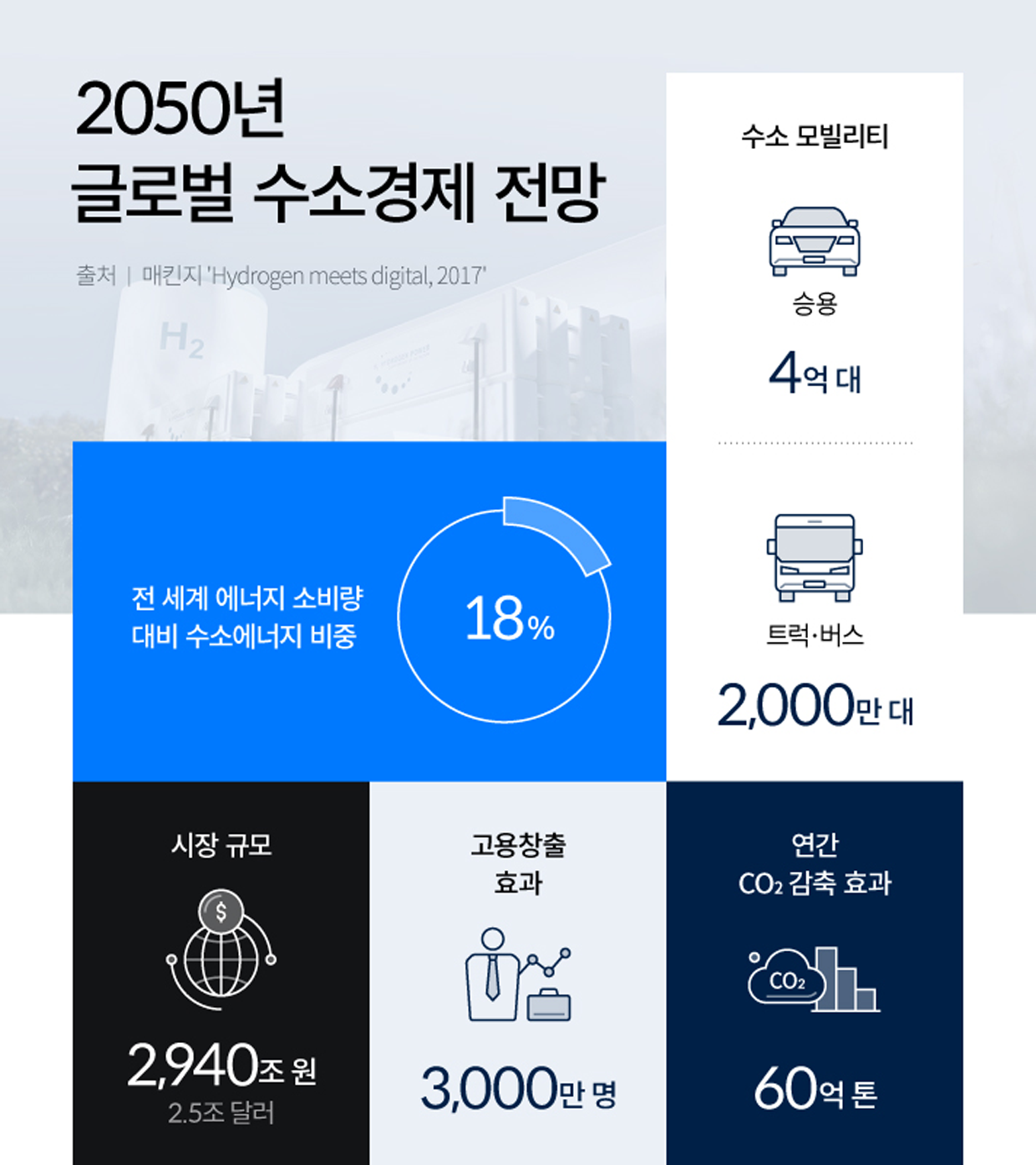 2050년 글로벌 수소경제 전망을 보여주는 인포그래픽. 전 세계 에너지 소비량 대비 소수 에너지 비중 18%, 수소모빌리티 승용차 4억 대, 수소모빌리티 트럭과 버스 2000만 대, 시장 규모 2940조 원, 고용창출 효과 3000만 명, 연간 CO2 감축효과 60억 톤