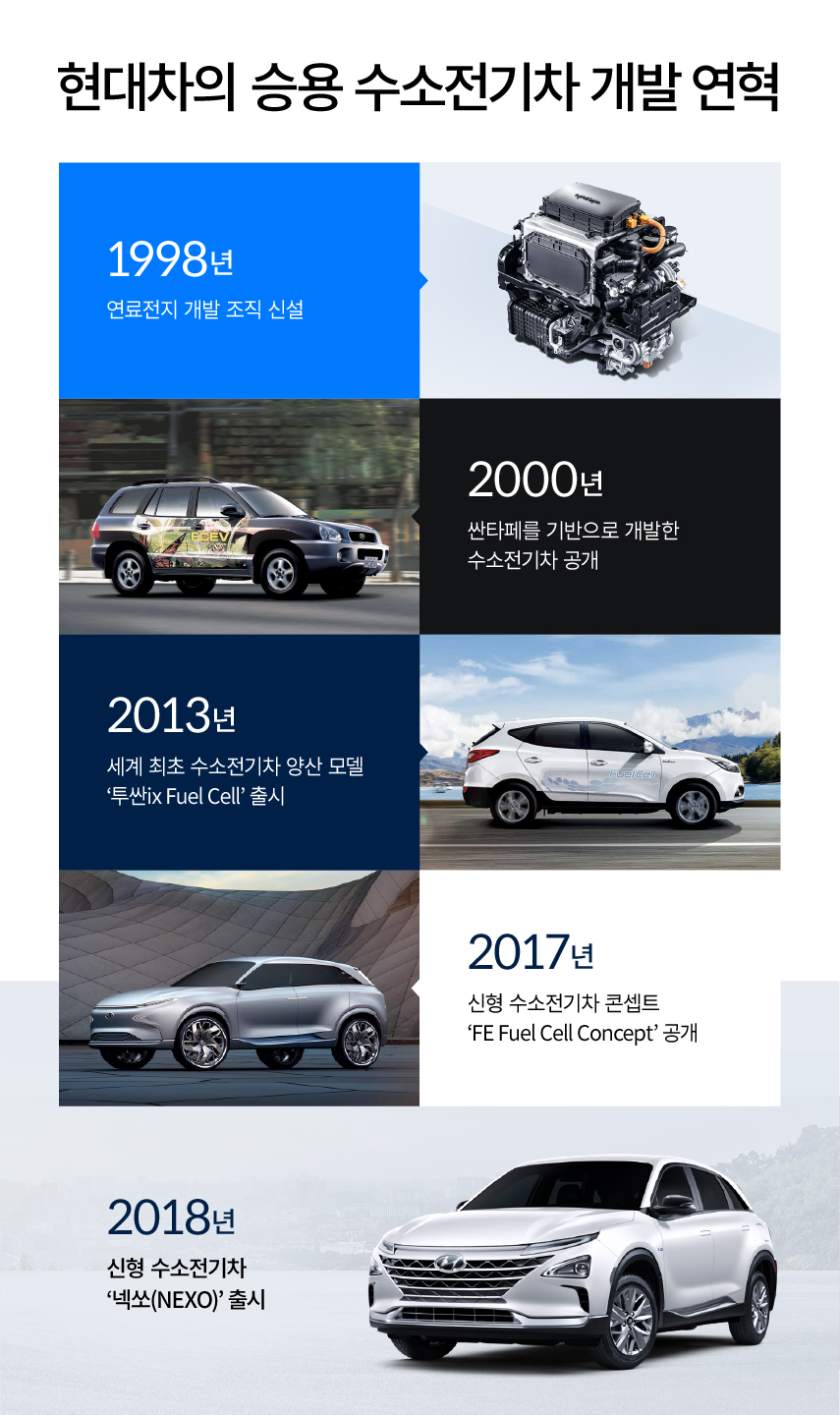 현대차 승용 수소전기차 개발 연혁을 보여주는 인포그래픽. 1998년 연료전지 개발 조직 신설 2000년 싼타페를 기반으로 개발한 수소전기차 공개 2013년 세계최초 수소전기차 양산 모델 투싼ix Fuel Cell 출시 2017년 신형 수소전기차 콘셉트 FE Fuel Cell Concept 공개 2018년 신형 수소전기차 넥쏘 출시