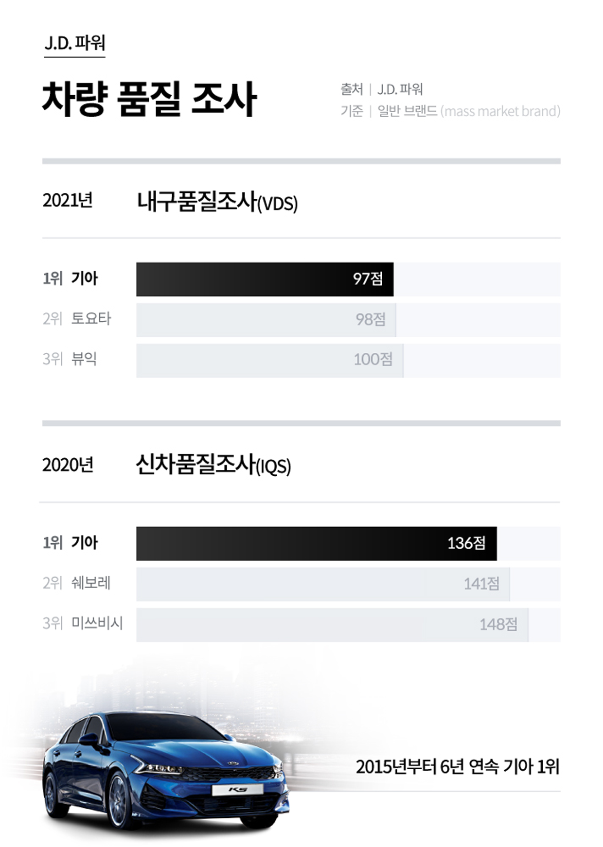 J.D 파워의 차량 품질 조사 인포그래픽. 2021년 내구품질조사 VDS 1위 기아 97점 2위 토요타 98점 3위 뷰익 100점 2020년 신차품질조사 IQS 1위 기아 136점 2위 쉐보레 141점 3위 미쓰비시 148점