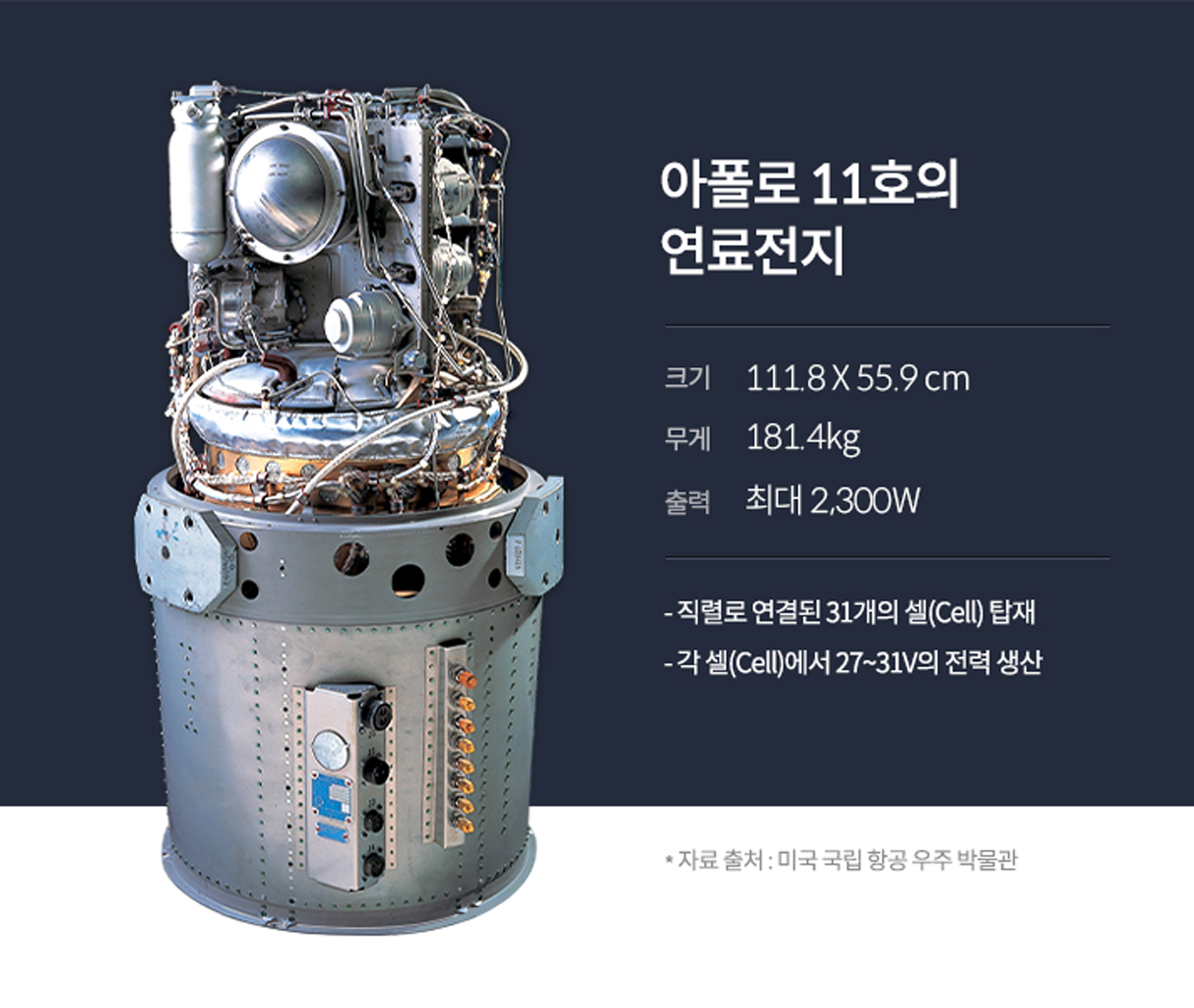 아폴로 11호의 연료전지를 설명. 크기 1118 X 55.9 cm, 무게 181.4kg, 출력 최대 2300W, 직렬로 연결된 31개의 셀Cell 탑재, 각 셀Cell에서 27부터 31V의 전력 생산