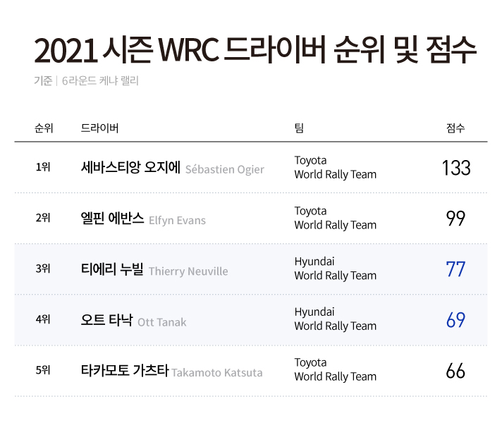 6라운드 케냐 랠리 기준 2021 시즌 WRC 드라이버 순위 및 점수입니다. 1위 Toyota World Rally Team의 세바스티앙 오지에 133점, 2위 Toyota World Rally Team의 엘핀 에반스 99점, 3위 Hyundai World Rally Team의 티에리 누빌  77점, 4위 Hyundai World Rally Team의 오트 타낙  69점,  5위 Toyota World Rally Team의 타카모토 가츠타 66점입니다.