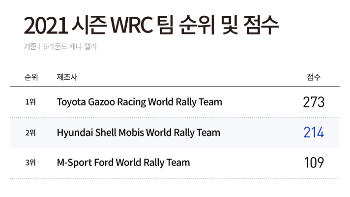 6라운드 케냐 랠리 기준 2021 시즌 WRC 팀 순위 및 점수입니다.  1위 Toyota Gazoo Racing World Rally Team 273점, 2위 Hyundai Shell Mobis World Rally Team 214점, 3위 M Sport Ford World Rally Team 109점입니다.