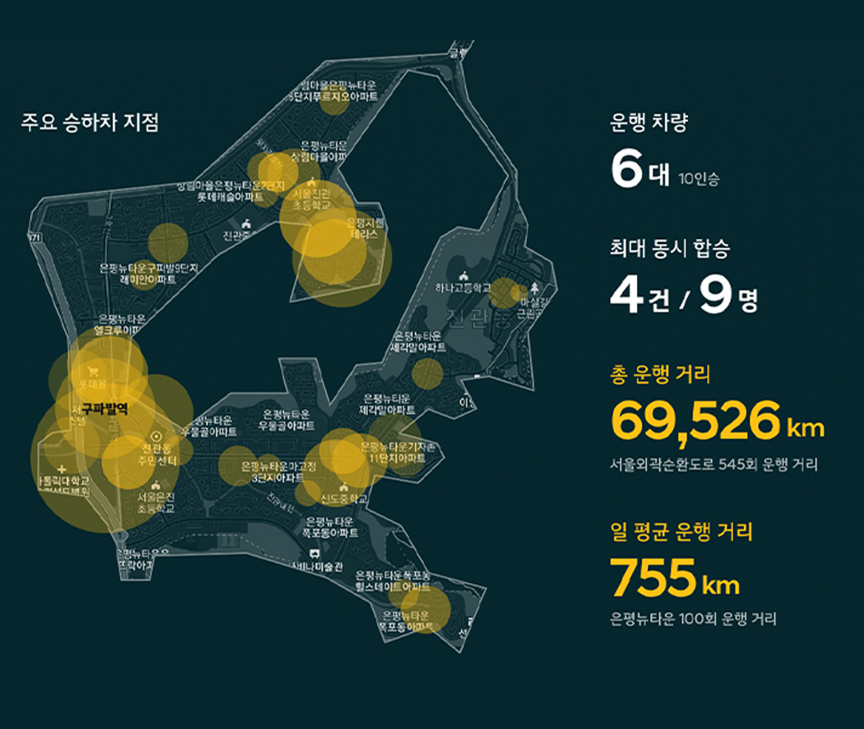 셔클 베타 시스템의 기록을 보여주는 인포그래픽. 운랭차량 6대 10인승, 최대 동시 합승 4건 9명, 총 운행 거리 69526km, 일 평균 운행거리 755km