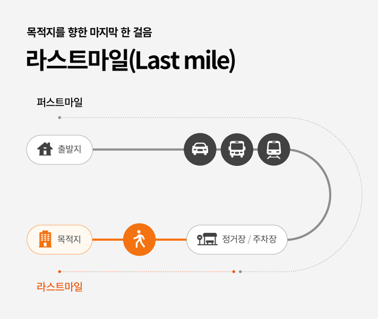퍼스트마일과 라스트마일을 설명하는 일러스트. 목적지를 향한 마지막 한 걸음 라스트마일. 라스트마일 이란 이동, 물류 등의 분야에서 목적지에 당도하기까지의 마지막 거리나 서비스가 소비자와 만나는 최종 단계를 일컫는 말. 가령 집이라는 출발지에서 회사라는 목적지까지 이동할 때, 집을 나와 대중교통을 이용해 회사 근처 정류장까지 이동하는 거리가 퍼스트마일 이라면, 정류장부터 회사까지 남은 짧은 거리가 라스트 마일이다.