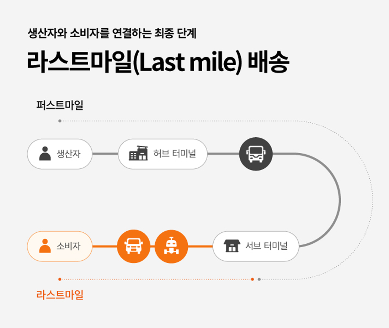 라스트 마일 배송을 설명하는 일러스트. 생산자와 소비자를 연결하는 최종 단계 라스트마일 배송. 물류 서비스에서의 퍼스트마일은 발송자가 허브 터미널로 물건을 보내는 구간과 허브 터미널에 모인 물건이 서브 터미널로 이동하는 구간이다. 라스트마일은 물건이 서브 터미널에서 소비자에게 이동하는 구간을 의미하는데, 해당 지역을 담당하는 운송자가 직접 목적지로 물건을 운반하고 전달하는 것이 일반적인 라스트마일 배송 서비스이다.