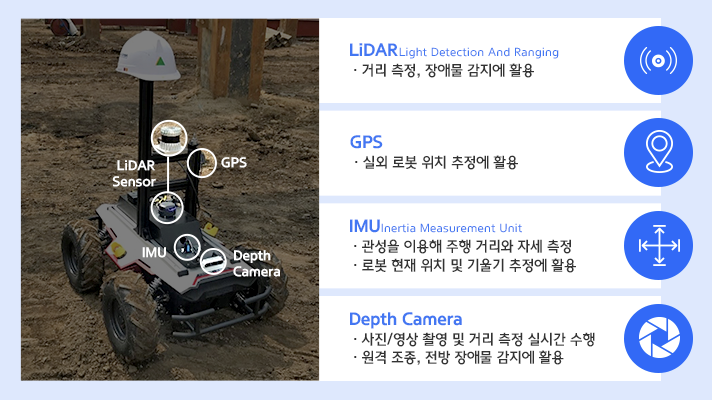 현대건설의 현장 순찰 로봇의 기술들 입니다. LiDAR(Light Detection and Ranging,)는 거리측정, 장애물 감지에 활용, GPS는 실외 로봇 위치 추정에 활용, IMU(Inertia Measurement Unit)은 관성을 이용해 주행 거리와 자세 측정, 로봇 현재 위치 및 기울기 추정에 활용됩니다. 그리고 Depth Camera는 사진, 영상 촬영 및 거리 측정 실시간 수행, 원격 조정 및 전방 장애물 감지에 활용됩니다.