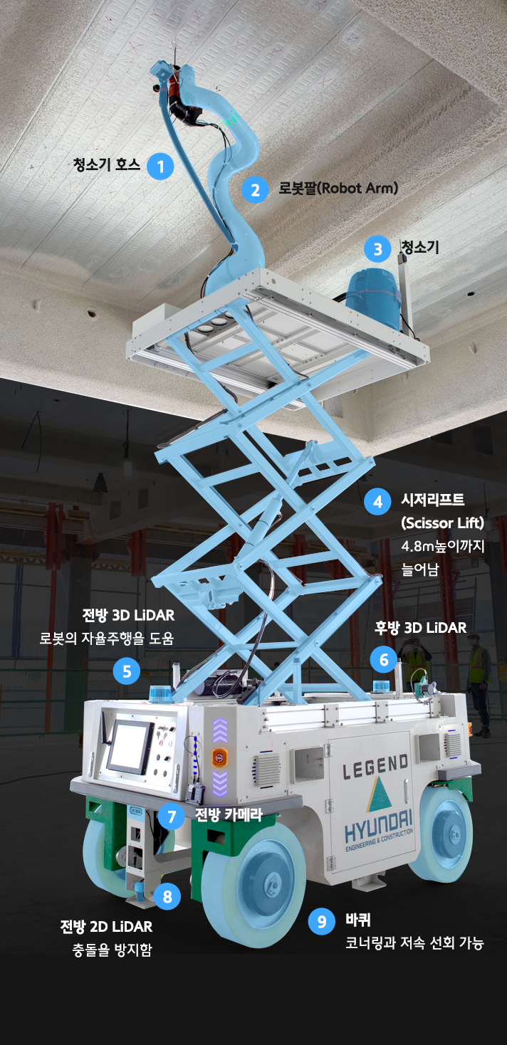 무인 시공 로봇은 청소기 호스, 로봇팔(Robot Arm), 청소기, 4.8m 높이까지 늘어나는 시저리프트(Scissor Lift), 로봇의 자율주행을 돕는 전방 3D LiDAR, 후방 3D LiDAR, 전방 카메라, 충돌을 방지하는 전방 2D LiDAR, 코너링과 저속 선회가 가능한 바퀴로 구성되어 있습니다.