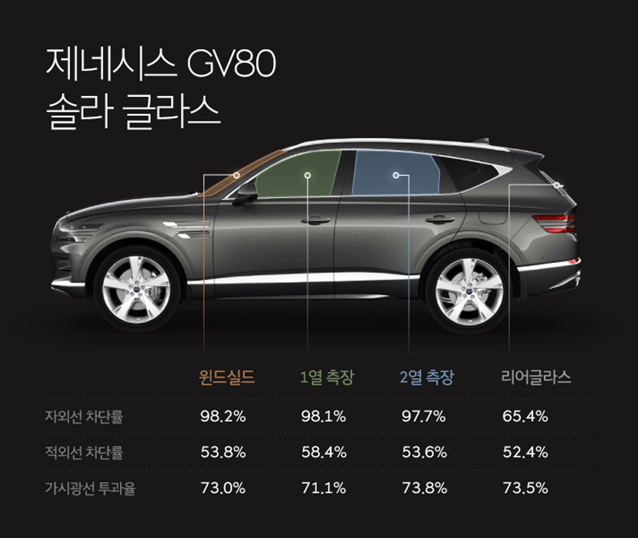 제네시스 GV80 솔라 글라스 성능. 자외선 차단률, 윈드실드 98.2% 1열 측장 98.1% 2열 측장 97.7% 리어글라스 65.4%. 적외선 차단률, 윈드실드 53.8% 1열 측장 58.4% 2열 측장 53.6% 리어글라스 52.4%. 가시광선 투과율, 윈드실드 73.0% 1열 측장 71.1% 2열 측장 73.8% 리어글라스 73.5%.