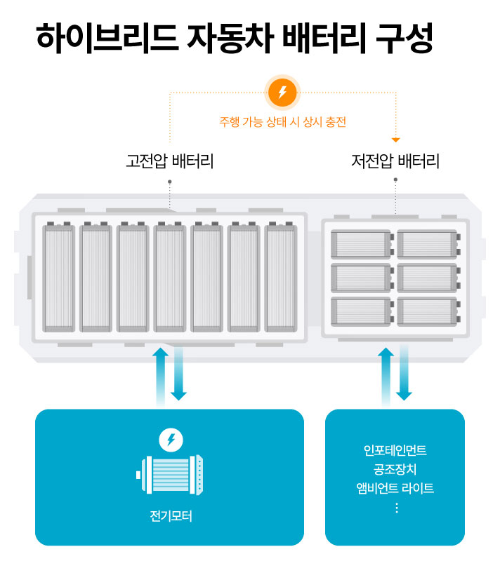 하이브리드 자동차 배터리 구성도입니다. 고전압 배터리는 전기 모터를 구동하고 저전압 배터리는 인포테인먼트, 공조장치, 앰비언트 라이트 등 자동차의 전장에 전원을 공급합니다. 이 두 배터리는 주행 가능 상태 시 상시 충전합니다.