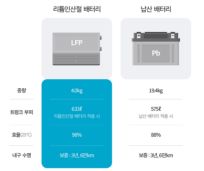 리튬인산철 배터리와 납산 배터리 비교입니다. 리튬인산철 배터리는 중량 4.0kg, 트렁크 부피 633ℓ, 효율 98%, 보증 10년, 20만km이고 납산 배터리는 중량 19.4kg, 트렁크 부피 575ℓ, 효율 88%, 보증 3년, 6만km입니다.