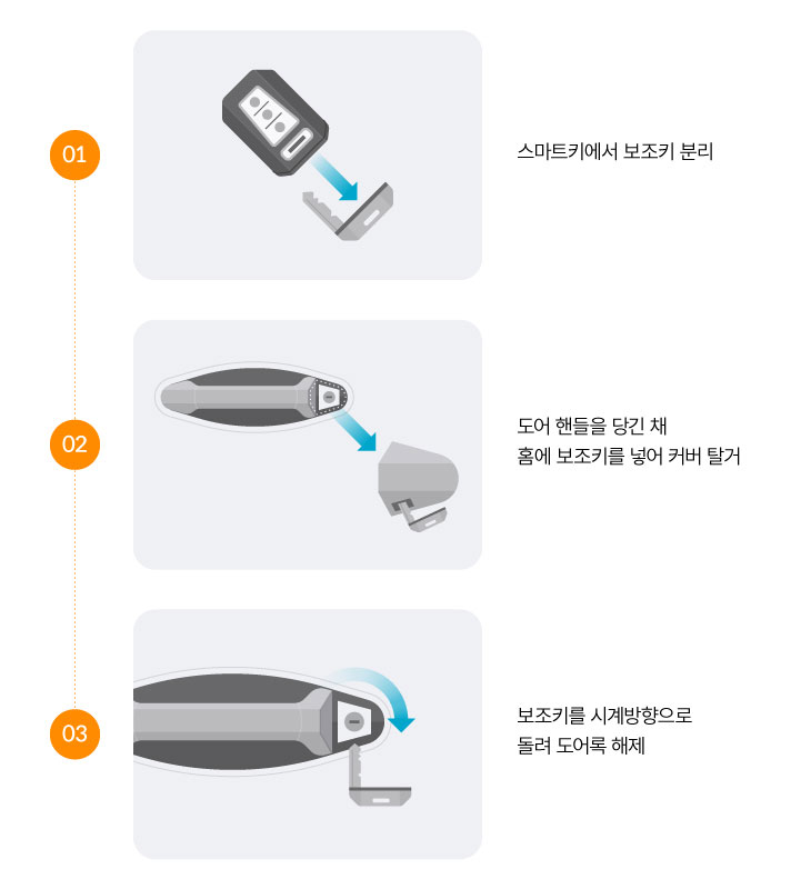 도어록을 수동으로 해제하는 방법입니다. 1. 스마트키에서 보조키를 분리합니다. 2. 도어 핸들을 당긴 채 홈에 보조키를 넣어 커버를 탈거합니다. 3. 보조키를 시계방향으로 돌려 도어록을 해제합니다.