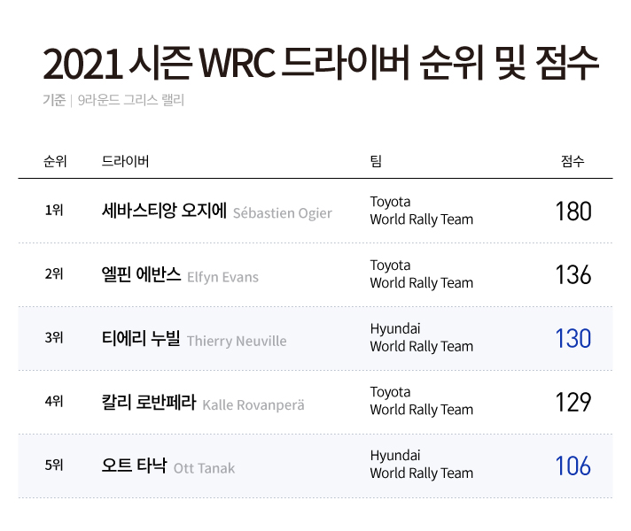 9라운드 그리스 랠리 기준 2021 시즌 WRC 드라이버 순위 및 점수입니다. 1위 Toyota World Rally Team의 세바스티앙 오지에 180점, 2위 Toyota World Rally Team의 엘핀 에반스 136점, 3위 Hyundai World Rally Team의 티에리 누빌 130점, 4위 Toyota World Rally Team의 칼리 로반페라 129점, 5위 Hyundai World Rally Team의 오트 타낙 106점입니다.