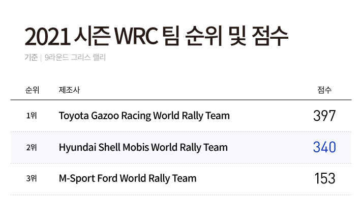 9라운드 그리스 랠리 기준 2021 시즌 WRC 팀 순위 및 점수입니다. 1위 Toyota Gazoo Racing World Rally Team 397점, 2위 Hyundai Shell Mobis World Rally Team 340점, 3위 M-Sport Ford World Rally Team 153점입니다.