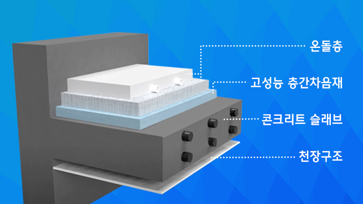 소음을 최소할 수 있는 H 사일런트 홈의 바닥 구조는 온돌층, 고성능 층간차음재, 콘크리트 슬래브, 천장구조로 구성되어 있습니다.