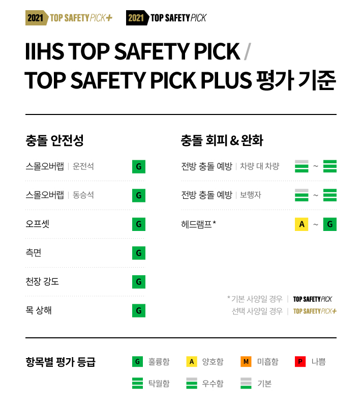 제네시스, IIHS 테스트를 통해 가장 안전한 럭셔리 브랜드 임을 입증하다
