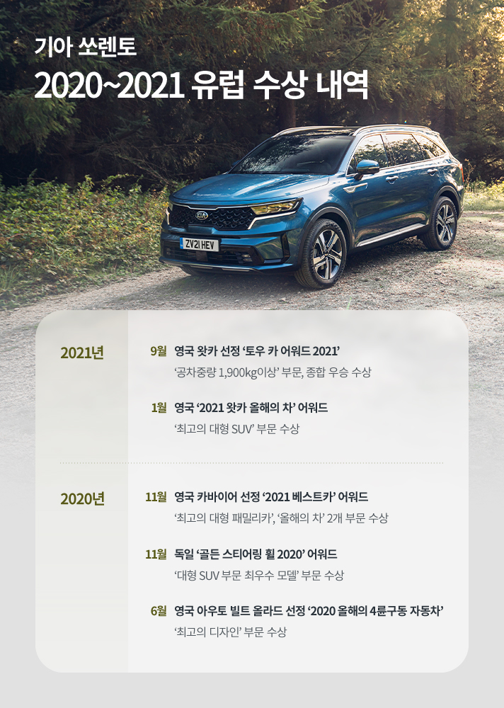 기아 쏘렌토 2020~2021 유럽 수상 내역입니다. 2021년 9월 영국 왓카 선정 토우 카 어워드 2021, 공차중량 1,900kg이상 부문, 종합 우승 시상, 2021년 1월 영국 2021 왓카 올해의 차 어워드, 최고의 대형 SUV 부문 수상, 2020년 11월 영국 카바이어 선정 2021 베스트카 어워드 최고의 대형 패밀리카, 올해의 차 2개 부문 수상, 2020년 11월 독일 골든 스티어링 휠 2020 어워드 대형 SUV 부문 최우수 모델 부문 수상, 2020년 6월 영국 아우토 빌트 올라드 선정 2020 올해의 4륜구동 자동차 최고의 디자인 부문 수상