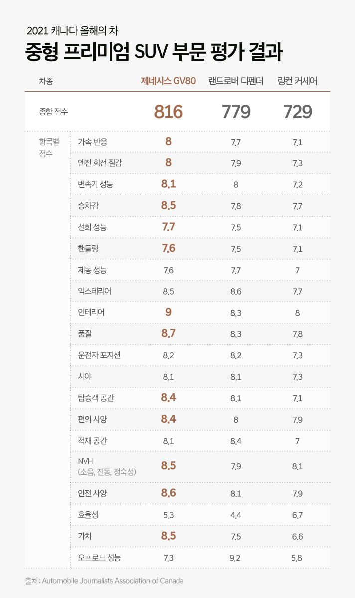 2021 캐나다 올해의 차 중형 프리미엄 SUV 부문 평가 결과 현황. 종합 점수를 보면 제네시스 GV80 816점, 랜드로버 디펜더 779점, 링컨 커세어 729점. 제네시스 GV80의 가속반응 8, 엔진 회전 질감 8, 변속기 성능 8.1, 승차감 8.5, 선회 성능 7.7, 핸들링 7.6, 제동 성능 7.6, 익스테리어 8.5, 인테리어 9, 품질 8.7, 운전자 포지션 8.2, 시야 8.1, 탑승객 공간 8.4, 편의 사양 8.4, 적재 공간 8.1, NVH 8.5, 안전 사양 8.6, 효율성 5.3, 가치 8.5, 오프로드 성능 7.3