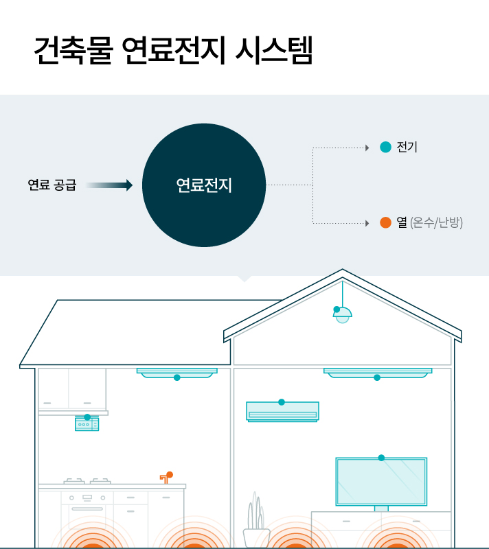 건축물에 활용되는 연료전지 시스템. 연료전지에 연료 공급이 되면 전기와 열 에너지로 바로 활용한다.