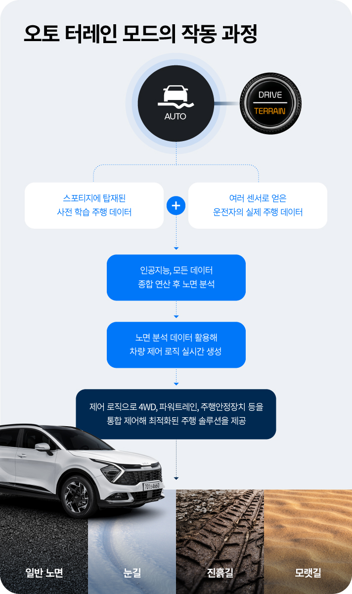 오토터레인 모드의 작동 과정입니다. 스포티지에 탑재된 사전 학습 주행 데이터와 여러 센서로 얻은 운전자의 실제 주행데이터를 인공지능이 모든 데이터 종합 연산 후 일반노면, 눈길, 진흙길, 모랫길 등을 분석 후 데이터 활용해 차량 제어 로직 실시간 생성. 제어 로직으로 4WD, 파워트레인, 주행안전장치 등을 통합 제어해 최적화된 주행 솔루션을 제공합니다.