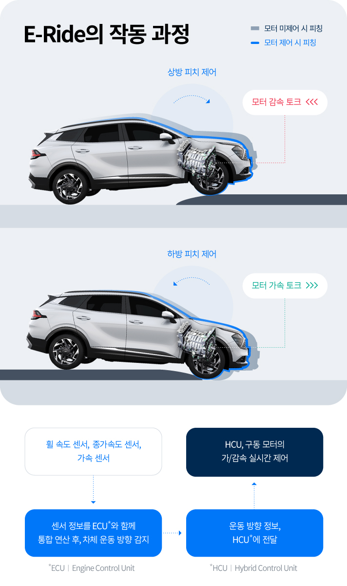 E-Ride의 작동 과정입니다. 휠 속도 센서, 종가속도 센서, 가속 센서를 분석 센서 정보를 ECU(Engine Control Unit)와 함께 통합 연산 후 차체 운동 방향을 감지, 운동 방향 정보, HCU(Hybrid Control Unit)에 전달, HCU, 구동모터의 가감속 실시간 제어합니다.