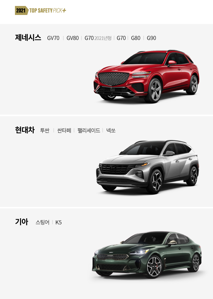 2021 Top Safety Pick Plus 현대자동차그룹의 차종입니다. 제네시스 GV70, GV80, G70 2021년형, G70, G80, G90, 현대차 투싼, 싼타페. 팰리세이드, 넥쏘, 기아 스팅어, K5