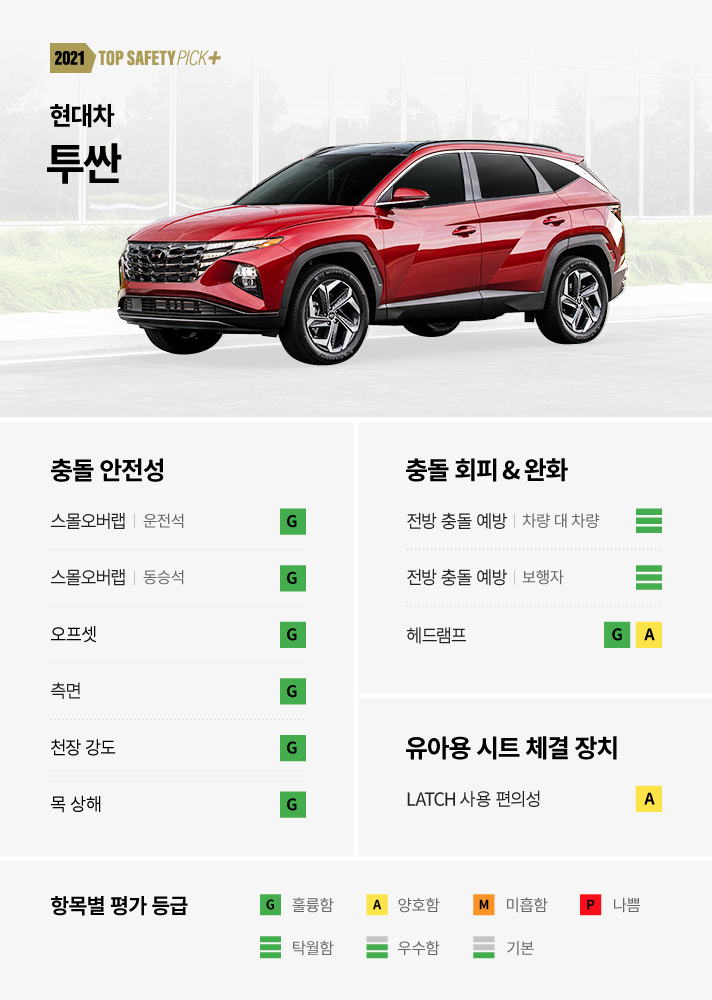 2021 Top Safety Pick Plus 현대차 투싼결과입니다. 충돌 안정성 운전석 스몰오버랩 훌륭함, 동승석 스몰오버랩 훌륭함, 오프셋 훌륭함, 측면 훌륭함, 천장 강도 훌륭함, 목 상해 훌륭함, 충돌 회피 및 완화 차량 대 차량 전방 충돌 예방 탁월함, 보행자 전방 충돌 예방 탁월함, 헤드램프 훌륭함, 양호함, 유아용 시트 체결 장치 LATCH 사용 편의성 양호함