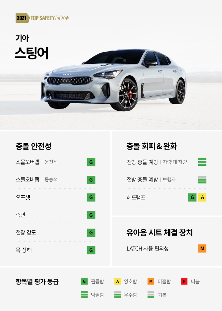 2021 Top Safety Pick Plus 기아 스팅어 결과입니다. 충돌 안정성 운전석 스몰오버랩 훌륭함, 동승석 스몰오버랩 훌륭함, 오프셋 훌륭함, 측면 훌륭함, 천장 강도 훌륭함, 목 상해 훌륭함, 충돌 회피 및 완화 차량 대 차량 전방 충돌 예방 탁월함, 보행자 전방 충돌 예방 우수함, 헤드램프 훌륭함, 양호함, 유아용 시트 체결 장치 LATCH 사용 편의성 미흡함