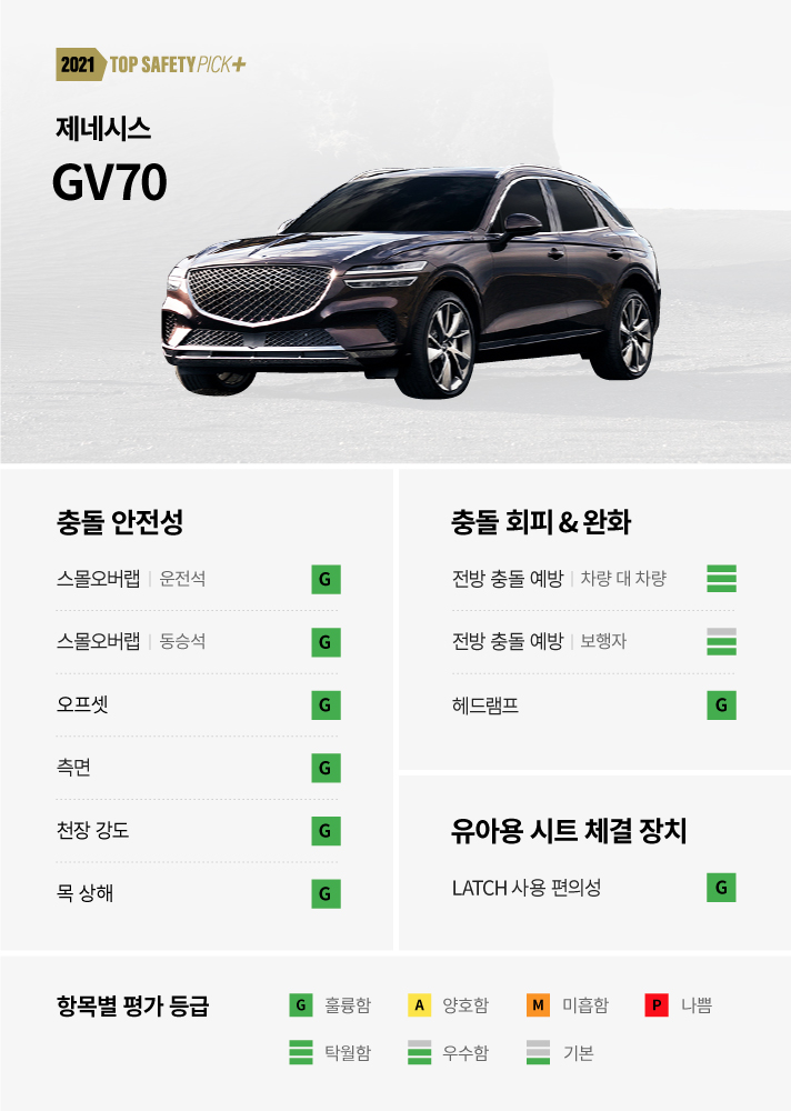 2021 Top Safety Pick Plus 제네시스 GV70 결과입니다. 충돌 안정성 운전석 스몰오버랩 훌륭함, 동승석 스몰오버랩 훌륭함, 오프셋 훌륭함, 측면 훌륭함, 천장 강도 훌륭함, 목 상해 훌륭함, 충돌 회피 및 완화 차량 대 차량 전방 충돌 예방 탁월함, 보행자 전방 충돌 예방 우수함, 헤드램프 훌륭함, 유아용 시트 체결 장치 LATCH 사용 편의성 훌륭함