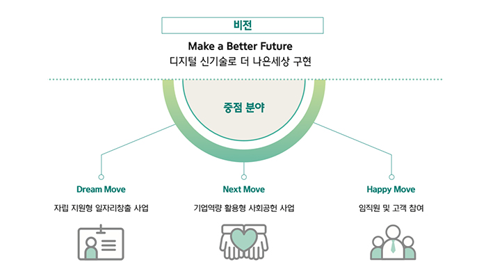 현대오토에버의 Make a Better Future 디지털 신기술로 더 나은세상 구현의 비전입니다. 중점분야는 3개로 구분되며, Dream More의 자립 지원형 일자리창출 사업, Next More의 기업역량 활용형 사회공헌 사업, Happy More의 임직원 및 고객 참여입니다.