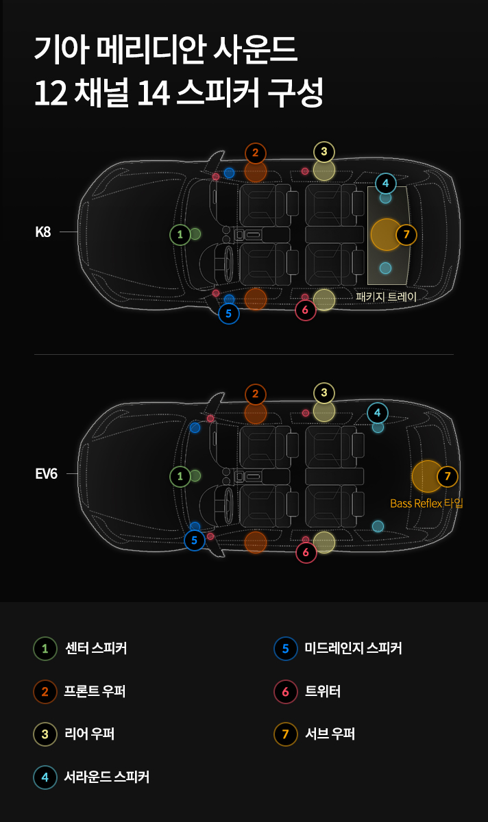 기아 메리디안 사운드 12 채널 14 스피커 구성도입니다. K8은 앞부분 센터 스피커, 좌우 프론트 우퍼와 미드레인지 스피커, 뒷좌석 좌우 리어 우퍼와 트위터, 후면 서라운드 스피커와 서브 우퍼가 탑재되어 있고 EV6는 앞부분 센터 스피커, 좌우 프론트 우퍼와 미드레인지 스피커, 뒷좌석 좌우 리어 우퍼와 트위터, 후면 서라운드 스피커, 트렁크 영역 내 Bass Reflex 타입의서브 우퍼가 탑재되어 있습니다.