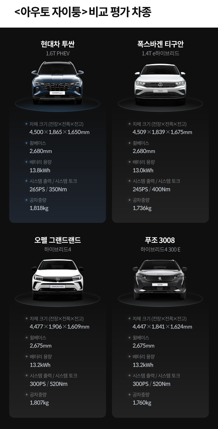 아우토 자이퉁 비교 평가 차종입니다. 현대차 투싼 1.6T PHEV 차체크기 전장 4,500mm, 전폭 1,865mm, 전고 1,650mm, 휠베이스 2,680mm, 배터리 용량 13.8kWh, 시스템 출력 265PS, 시스템 토크 350Nm, 공차중량 1,818kg, 폭스바겐 티구안 1.4T e하이브리드 차체크기 전장 4,509mm, 전폭 1,839mm, 전고 1,675mm, 휠베이스 2,680mm, 배터리 용량 13.0kWh, 시스템 출력 245PS, 시스템 토크 400Nm, 공차중량 1,736kg, 오펠 그랜드랜드 하이브리드4 차체크기 전장 4,477mm, 전폭 1,906mm, 전고 1,609mm, 휠베이스 2,675mm, 배터리 용량 13.2kWh, 시스템 출력 300PS, 시스템 토크 520Nm, 공차중량 1,807kg, 푸조 3008 하이브리드4 300E 차체크기 전장 4,447mm, 전폭 1,841mm, 전고 1,624mm, 휠베이스 2,675mm, 배터리 용량 13.2kWh, 시스템 출력 300PS, 시스템 토크 520Nm, 공차중량 1,760kg
