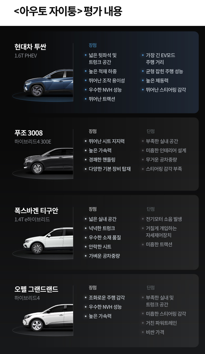 아우토 자이퉁 평가 내용입니다. 현대차 투싼 1.6T PHEV의 장점은 넓은 뒷좌석 및 트렁크 공간, 가장 긴 EV모드 주행거리, 높은 적재 하중, 균형 잡힌 주행 성능, 뛰어난 조작 용이성, 높은 제동력, 우수한 NHV 성능, 뛰어난 스티어링 감각, 뛰어난 트랙션, 푸조 3008 하이브리드4 300E의 장점은 뛰어난 시트 지지력, 높은 가속력, 경쾌한 핸들링, 다양한 기본 장비 탑재, 단점은 부족한 실내 공간, 미흡한 인테리어 설계, 무거운 공차중량, 스티어링 감각 부족,   폭스바겐 티구안 1.4T e하이브리드의 장점은 넓은 실내 공간, 넉넉한 트렁크, 우수한 소재 품질, 안락한 시트, 가벼운 공차중량, 단점은 전기모터 소음 발생, 거칠게 개입하는 자세제어장치, 미흡한 트랙션, 오펠 그랜드랜드 하이브리드4의 장점은 조화로운 주행 감각, 우수한 NVH 성능, 높은 가속력, 단점은 부족한 실내 및 트렁크 공간, 미흡한 스티어링 감각, 거친 파워트레인, 비싼 가격
