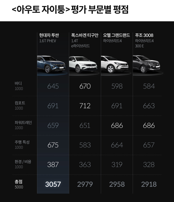아우토 자이퉁 평가 부문별 평점입니다. 현대차 투싼 1.6T PHEV 바디 645점, 컴포트 691점, 파워트레인 659점, 주행 특성 675, 환경 및 비용 387점, 5천점 만점에 총점 3,057점, 폭스바겐 티구안 1.4T e하이브리드 바디 670점, 컴포트 712점, 파워트레인 651점, 주행 특성 583, 환경 및 비용 363점, 총점 2,979점, 오펠 그랜드랜드 하이브리드4 바디 598점, 컴포트 691점, 파워트레인 686점, 주행 특성 664, 환경 및 비용 319점, 총점 2,958점, 푸조 3008 하이브리드4 300E 바디 584점, 컴포트 663점, 파워트레인 686점, 주행 특성 657, 환경 및 비용 328점, 총점 2,918점