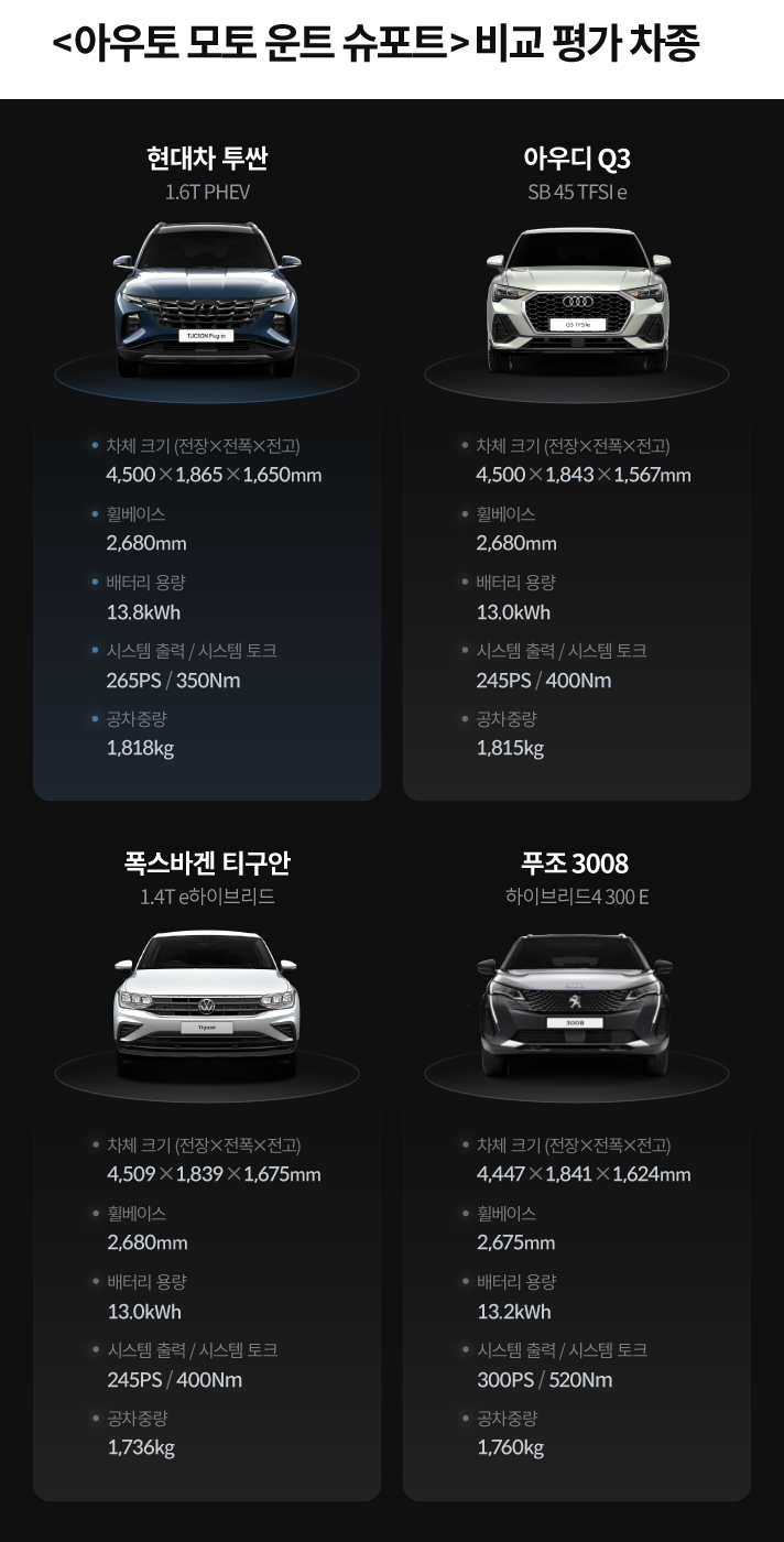 아우토 모토 운트 슈포트 비교 평가 차종입니다.  현대차 투싼 1.6T PHEV 차체크기 전장 4,500mm, 전폭 1,865mm, 전고 1,650mm, 휠베이스 2,680mm, 배터리 용량 13.8kWh, 시스템 출력 265PS, 시스템 토크 350Nm, 공차중량 1,818kg, 아우디 Q3 SB 45 TFSl e 차체크기 전장 4,500mm, 전폭 1,843mm, 전고 1,567mm, 휠베이스 2,680mm, 배터리 용량 13.0kWh, 시스템 출력 245PS, 시스템 토크 400Nm, 공차중량 1,815kg, 폭스바겐 티구안 1.4T e하이브리드 차체크기 전장 4,509mm, 전폭 1,839mm, 전고 1,675mm, 휠베이스 2,680mm, 배터리 용량 13.0kWh, 시스템 출력 245PS, 시스템 토크 400Nm, 공차중량 1,736kg, 푸조 3008 하이브리드4 300E 차체크기 전장 4,447mm, 전폭 1,841mm, 전고 1,624mm, 휠베이스 2,675mm, 배터리 용량 13.2kWh, 시스템 출력 300PS, 시스템 토크 520Nm, 공차중량 1,760kg