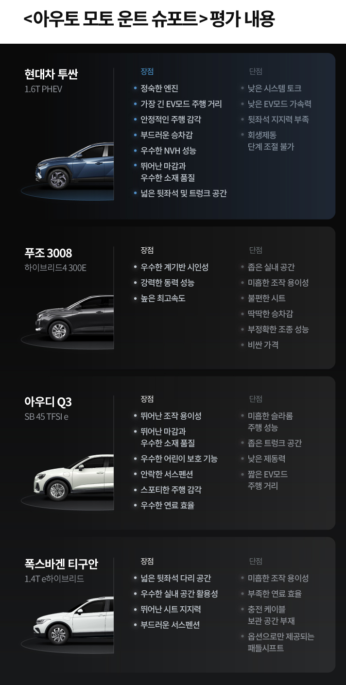 아우토 모토 운트 슈포트 평가 내용입니다. 현대차 투싼 1.6T PHEV의 장점은 정숙한 엔진, 가장 긴 EV모드 주행거리, 안정적인 주행 감각, 부드러운 승차감, 우수한 NHV 성능, 뛰어난 마감과 우수한 소재 품질, 넓은 뒷좌석 및 트렁크 공간, 단점은 낮은 시스템 토크, 낮은 EV모드 가속력, 뒷좌석 지지력 부족, 회생제동 단계 조절 불가, 푸조 3008 하이브리드4 300E의 장점은 우수한 계기반 시인성, 강력한 동력 성능, 높은 최고속도, 단점은 좁은 실내 공간, 미흡한 조작 용이성, 불편한 시트, 딱딱한 승차감, 부정확한 조종 성능, 비싼 가격, 아우디 Q3 SB 45 TFSl e의 장점은 뛰어난 조작 용이성, 뛰어난 마감과 우수한 소재 품질, 우수한 어린이 보호 기능, 안락한 서스펜션, 스포티한 주행 감각, 우수한 연료 효율, 단점은 미흡한 슬라롬 주행 성능, 좁은 트렁크 공간, 낮은 제동력, 짧은 EV모드 주행 거리,  폭스바겐 티구안 1.4T e하이브리드의 장점은 넓은 뒷좌석 다리 공간, 우수한 실내 공간 활용성, 뛰어난 시트 지지력, 부드러운 서스펜션, 단점은 미흡한 조작 용이성, 부족한 연료 효율, 충전 게이블 보관 공간 부재, 옵션으로만 제공되는 패들시프트