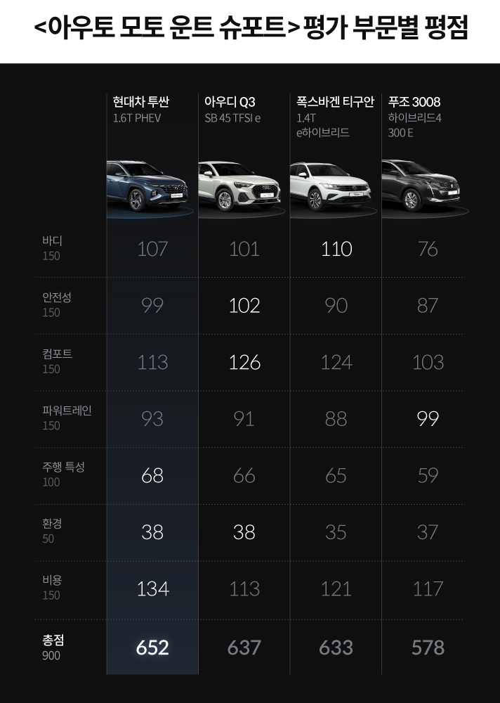 아우토 모토 운트 슈포트 평가 부문별 평점입니다. 현대차 투싼 1.6T PHEV 바디 107점, 안전성 99점, 컴포트 113점, 파워트레인 93점, 주행 특성 68점, 환경 38점, 비용 134점, 900점 만점에 총점 652점, 아우디 Q3 SB 45 TFSl e 바디 101점, 안전성 102점, 컴포트 126점, 파워트레인 91점, 주행 특성 66점, 환경 38점, 비용 113점, 총점 637점, 폭스바겐 티구안 1.4T e하이브리드 바디 110점, 안전성 90점, 컴포트 124점, 파워트레인 88점, 주행 특성 65점, 환경 35점, 비용 121점, 총점 633점,  푸조 3008 하이브리드4 300E 바디 76점, 안전성 87점, 컴포트 103점, 파워트레인 99점, 주행 특성 59점, 환경 37점, 비용 117점, 총점 578점