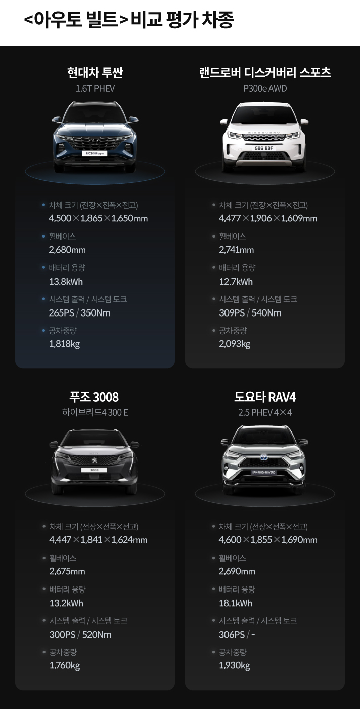 아우토 빌트 비교 평가 차종입니다. 현대차 투싼 1.6T PHEV 차체크기 전장 4,500mm, 전폭 1,865mm, 전고 1,650mm, 휠베이스 2,680mm, 배터리 용량 13.8kWh, 시스템 출력 265PS, 시스템 토크 350Nm, 공차중량 1,818kg, 랜드로버 디스커버리 스포츠 P300e AWD 차체크기 전장 4,477mm, 전폭 1,906mm, 전고 1,609mm, 휠베이스 2,741mm, 배터리 용량 12.7kWh, 시스템 출력 309PS, 시스템 토크 540Nm, 공차중량 2,093kg, 푸조 3008 하이브리드4 300E 차체크기 전장 4,447mm, 전폭 1,841mm, 전고 1,624mm, 휠베이스 2,675mm, 배터리 용량 13.2kWh, 시스템 출력 300PS, 시스템 토크 520Nm, 공차중량 1,760kg, 도요타 RAV4 2.5PHEV 4X4 차체크기 전장 4,600mm, 전폭 1,855mm, 전고 1,690mm, 휠베이스 2,690mm, 배터리 용량 18.1kWh, 시스템 출력 306PS, 공차중량 1,930kg,