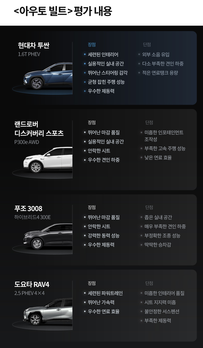 아우토 빌트 평가 내용입니다. 현대차 투싼 1.6T PHEV의 장점은 세련된 인테리어, 실용적인 실내 공간, 뛰어난 스티어링 감각, 균형 잡힌 주행 성능, 우수한 제동력, 단점은 외부 소음 유입, 다소 부족한 견인 하중, 적은 연료탱크 용량, 랜드로버 디스커리비 스포츠 P300e AWD의 장점은 뛰어난 마감 품질, 실용적인 실내 공간, 안락한 시트, 우수한 견인 하중, 단점은 미흡한 인포테인먼트 조작성, 부족한 고속 주행 성능, 낮은 연료 효율, 푸조 3008 하이브리드4 300E의 장점은 뛰어난 마감 품질, 안락한 시트, 강력한 동력 성능, 우수한 제동력, 단점은 좁은 실내 공간, 매우 부족한 견인 하중, 부정확한 조종 성능, 딱딱한 승차감, 도요타 RAV4 2.5 PHEV 4X4의 장점은 세련된 파워트레인, 뛰어난 가속력, 우수한 연료 효율, 단점은 미흡한 인테리어 품질, 시트 지지력 미흡, 불안정한 서스펜션, 부족한 제동력