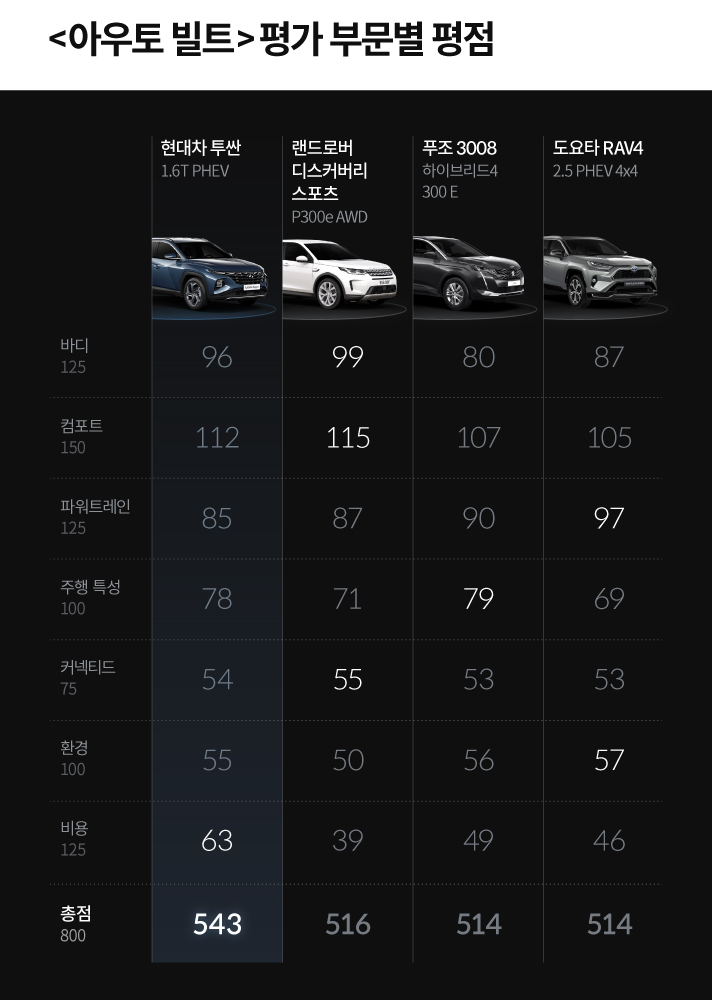 아우토 빌트 평가 부문별 평점입니다. 현대차 투싼 1.6T PHEV 바디 96점, 컴포트 112점, 파워트레인 85점, 주행 특성 78점, 커넥티드 54점, 환경 55점, 비용 63점, 800점 만점에 총점 543점, 랜드로버 디스커버리 스포츠 P300e AWD 바디 99점, 컴포트 115점, 파워트레인 87점, 주행 특성 71점, 커넥티드 55점, 환경 50점, 비용 39점, 총점 516점, 푸조 3008 하이브리드4 300 E 바디 80점, 컴포트 107점, 파워트레인 90점, 주행 특성 79점, 커넥티드 53점, 환경 56점, 비용 49점, 총점 514점, 도요타 RAV4 2.5 PHEV 4X4 바디 87점, 컴포트 105점, 파워트레인 97점, 주행 특성 69점, 커넥티드 53점, 환경 57점, 비용 46점, 총점 514점