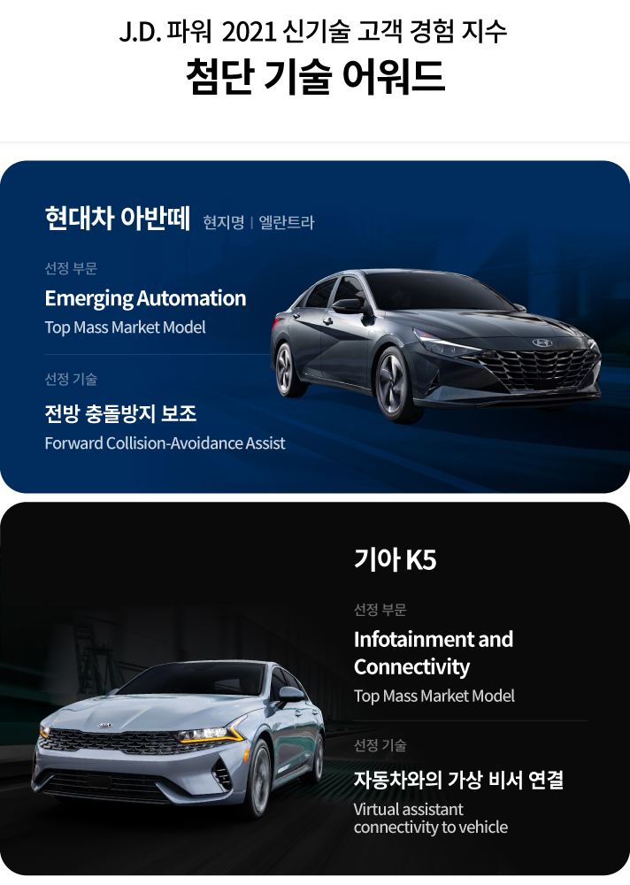 J.D. 파워 2021 신기술 고객 경험 지수 첨단 기술 어워드 선정내역입니다. 현대차 아반떼 현지명 엘란트라, 선정 부문 Emerging Automation Top Mass Market Model, 선정 기술 전방 출동방지 보조 Forward Collision-Avoidance Assist와 기아 K5 선정 부문 Infotainment and Connectivity Top Mass Market Model, 선정 기술 자동차와의 가상 비서 연결 Virtual Assist Connectivity to Vehicle입니다.